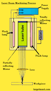 working principle of laser beam machining
