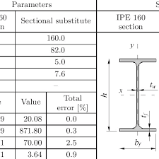 modelled ipe 160 steel i beam