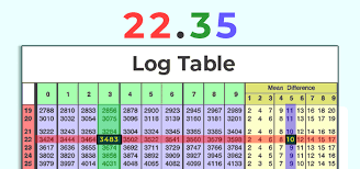 Log Table How To Use Logarithm Table