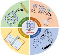 Review On Metal Organic Framework