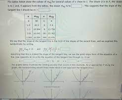 Tangent Line To The Function Y 4x4