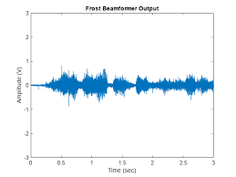 beamforming and direction of arrival