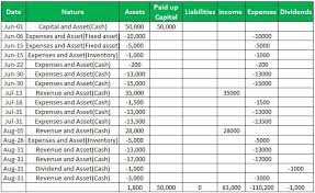 Expanded Accounting Equation