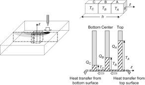 Heat Conduction Problem An Overview