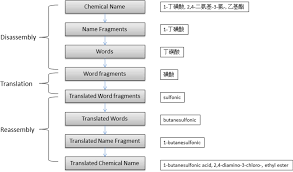 Machine Translation Tool Of Chemical