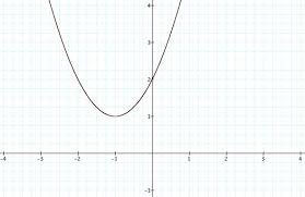 The Standard Forms Of A Parabola