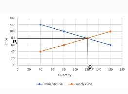 Law Of Demand Wikipedia