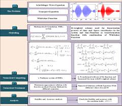 Wave Equation And Transport Equation