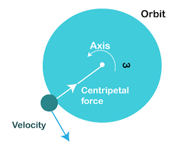 Centripetal Definition Javatpoint