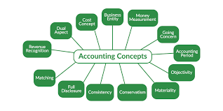Accounting Concepts Geeksforgeeks