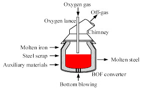 basic oxygen furnace steelmaking