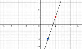 Point Slope Form Overview Equation