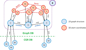 Combined Graph Relational Database