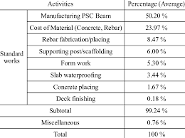 cost structure of standard works for