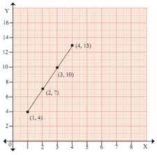 Graph Of Equation Y 3x
