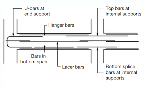 extra bottom bar of continuous beam