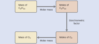 7 1 Reaction Stoichiometry Chem 1114