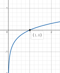 X Intercept Of A Logarithmic Function