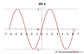 Trigonometric Function Graphs F X