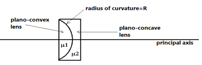 A Plano Convex Lens Fits Exactly Into A