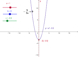 Graphing The Parabola Using The Vertex