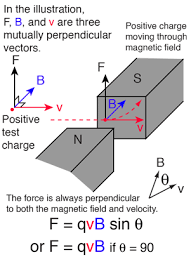 Magnetic Force On A Moving Charge