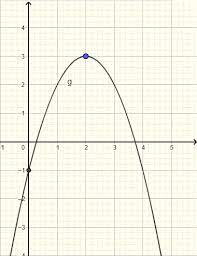 Find Equation Of A Parabola From A Graph