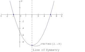 X Y Intercepts Of A Parabola Graph