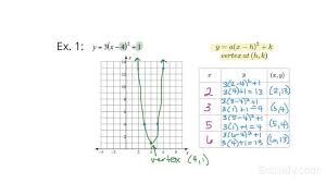 How To Graph A Parabola In Vertex Form