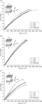 allowable maximum shear stress an