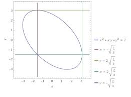 Tangent Line Is Parallel To The X Axis