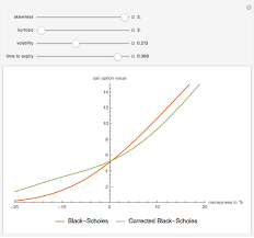 The Black Scholes European Call Option