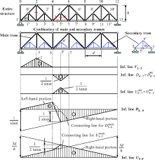 multispan beams and trusses springerlink