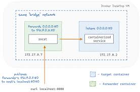 publish a port of a running container