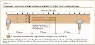 laminated veneer lumber lvl beams