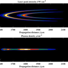 a laser beam intensity profiles