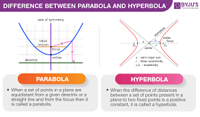 Difference Between Parabola And