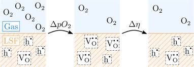 Voltage Measurements Of Oxygen Exchange