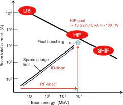 particle beam driven inertial fusion