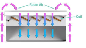 can chilled beams be used in heating