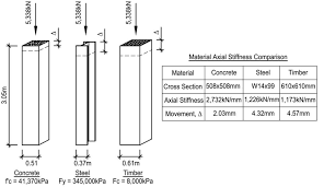 column strength comparison