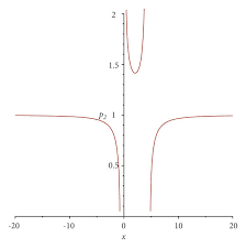 Rational Function Solution Of Equation