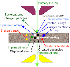 charged particle ion
