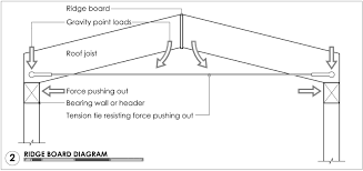 ridge beams and ridge boards modern