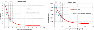 grain on the mechanical properties