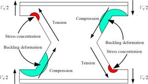 dynamic response of steel beams