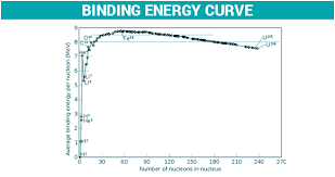 Binding Energy Types Nuclear Binding