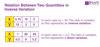 Inverse Variation Definition Formula