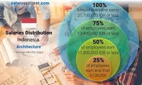 Average Salaries In Indonesia