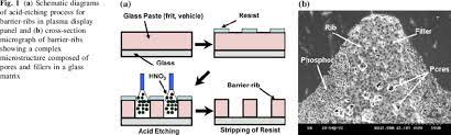 A Schematic Diagrams Of Acid Etching